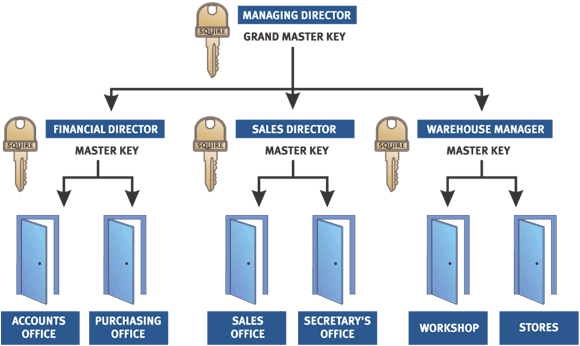 Master key System installation